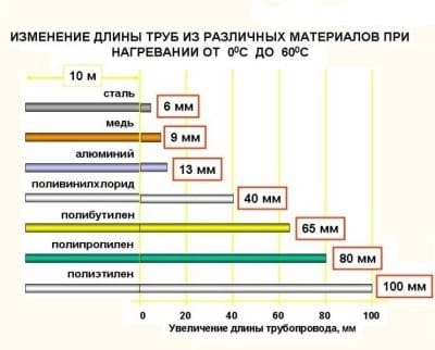 Коэффициент линейного удлинения трубы при нагреве
