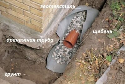 Устройство дренажа вокруг дома: схема обустройства дренажной траншеи