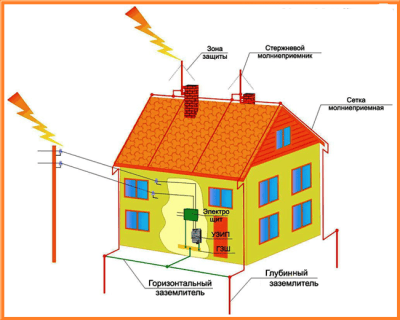Схема заземления Схема заземления