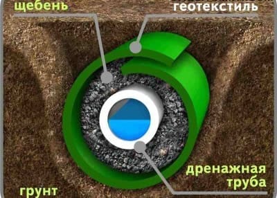 Устройство дренажной трубы - практичное решение для избавления от лишней влаги