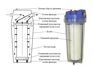 Картриджный фильтр для очистки воды
