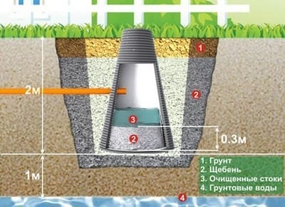 Правильно устроенный фильтрующий колодец