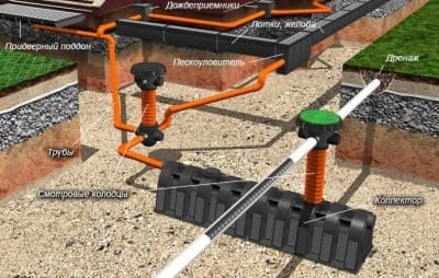 Дренаж участка своими руками: смотровые колодцы