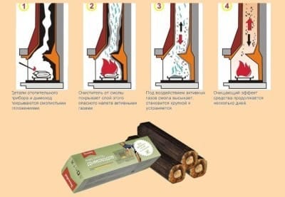 Эффективное средство для очистки дымохода