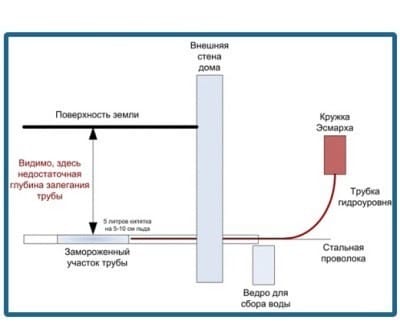 Отогрев водопровода подручными средствами