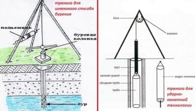 Ручное бурение скважин на воду: буровая тренога