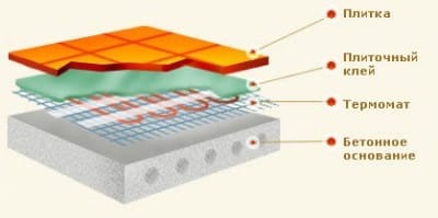Схема электрического пола из матов