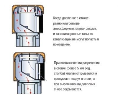 Принцип действия воздушного клапана Принцип действия воздушного клапана