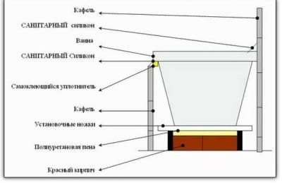 Самодельный каркас для акриловой ванны Самодельный каркас для акриловой ванны