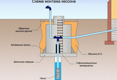 Кессон для скважины своими руками: устройство конструкции