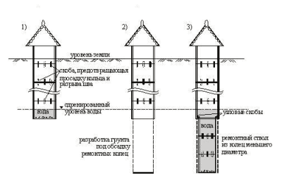 Углубление колодцев