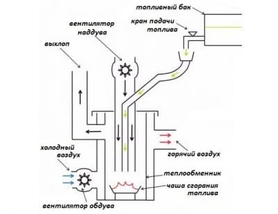 Котел на отработке своими руками: принцип работы