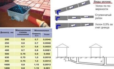 Виды уклонов трубопровода 