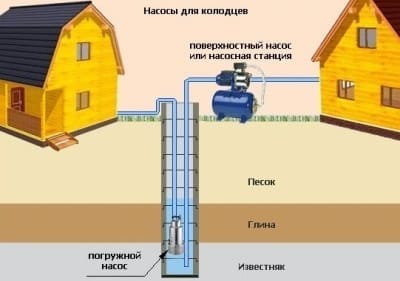Погружной или поверхностный насос