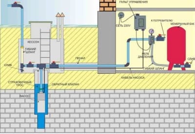Обустройство скважины в колодце