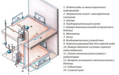 Принудительная система отопления