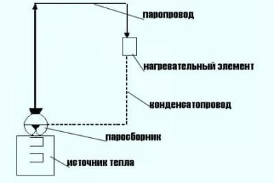 Замкнутая система парового отопления