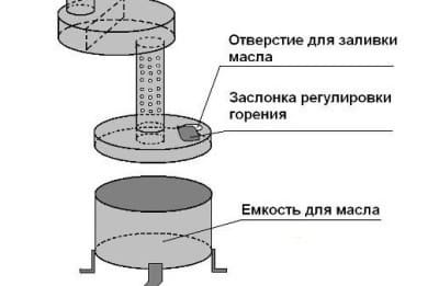Схема устройства буржуйки на отработке