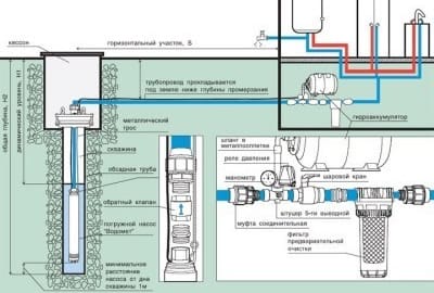 Монтаж скважинного насоса