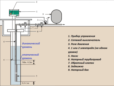 Перед опусканием насоса определяют статический и динамический уровни воды