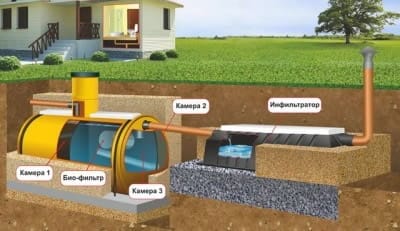 Принцип работы септика с бактериями