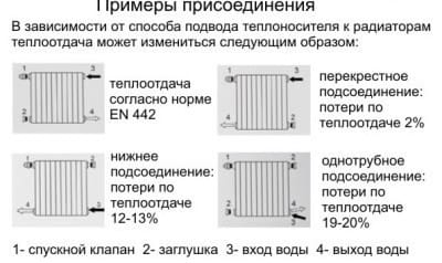 Наглядные схемы подключения радиаторов для разных отопительных систем: однотрубной и двухтрубной