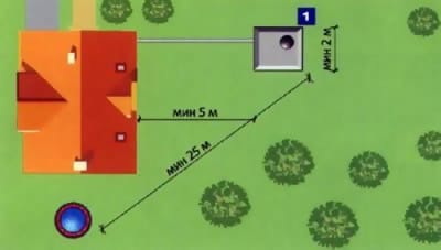 Выгребная яма из покрышек: определение места расположения