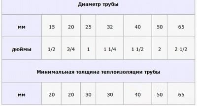 Саморегулирующийся греющий кабель: диаметр 