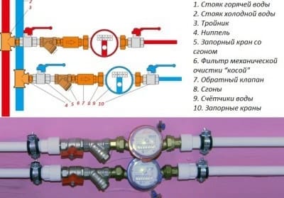 Правила установки счетчиков воды