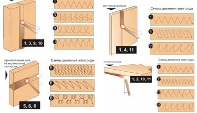 Электросварка для начинающих:  траектория движения электрода