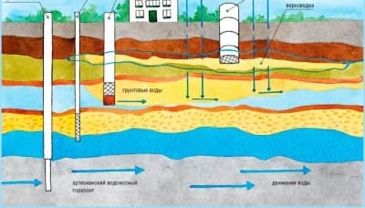 Чем ниже находится водоносный слой, тем чище вода
