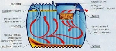 Емкость для септика своими руками