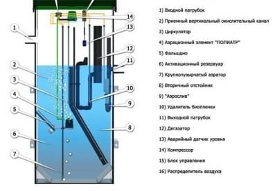 Устройство септика Евробион