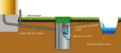 Отвод в канаву