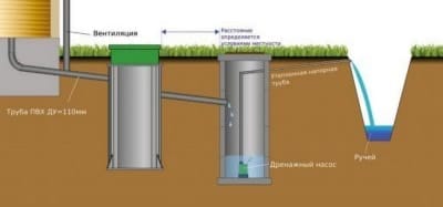 Слив в ручей