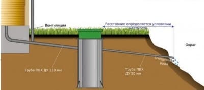 Слив в овраг
