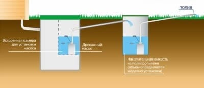 Слив для полива