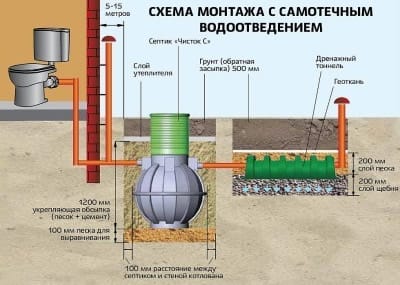 Септик чисток: монтаж