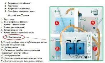 Компрессор септика