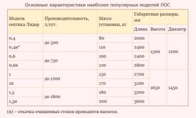 Данные о производительности септика лидер