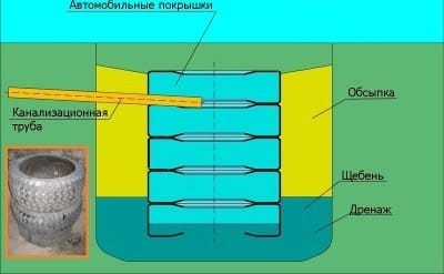 Септик из покрышек: монтируем емкости