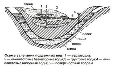 Поиск воды под скважину: схема расположения подземных вод