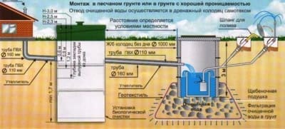 Схема септика "Биокси" при использовании для полива газона или грядок