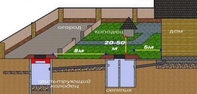 Начальный этап устройства фильтрующего колодца