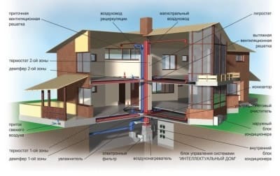 Целостная система воздушного отопления