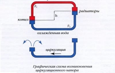 Циркуляционный напор