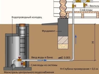 Схема ввода магистрального водопровода в дом