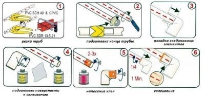 Шаги выполнения склеивания в графическом исполнении