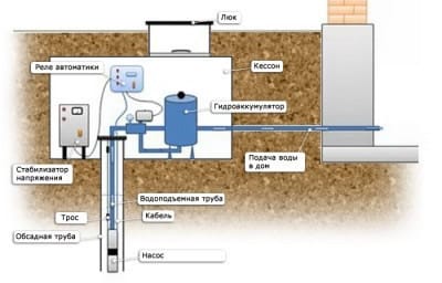 Обустройство водяной скважины: схема сооружения