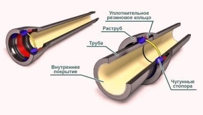 Сантехнические соединения труб: раструбное с уплотнителем